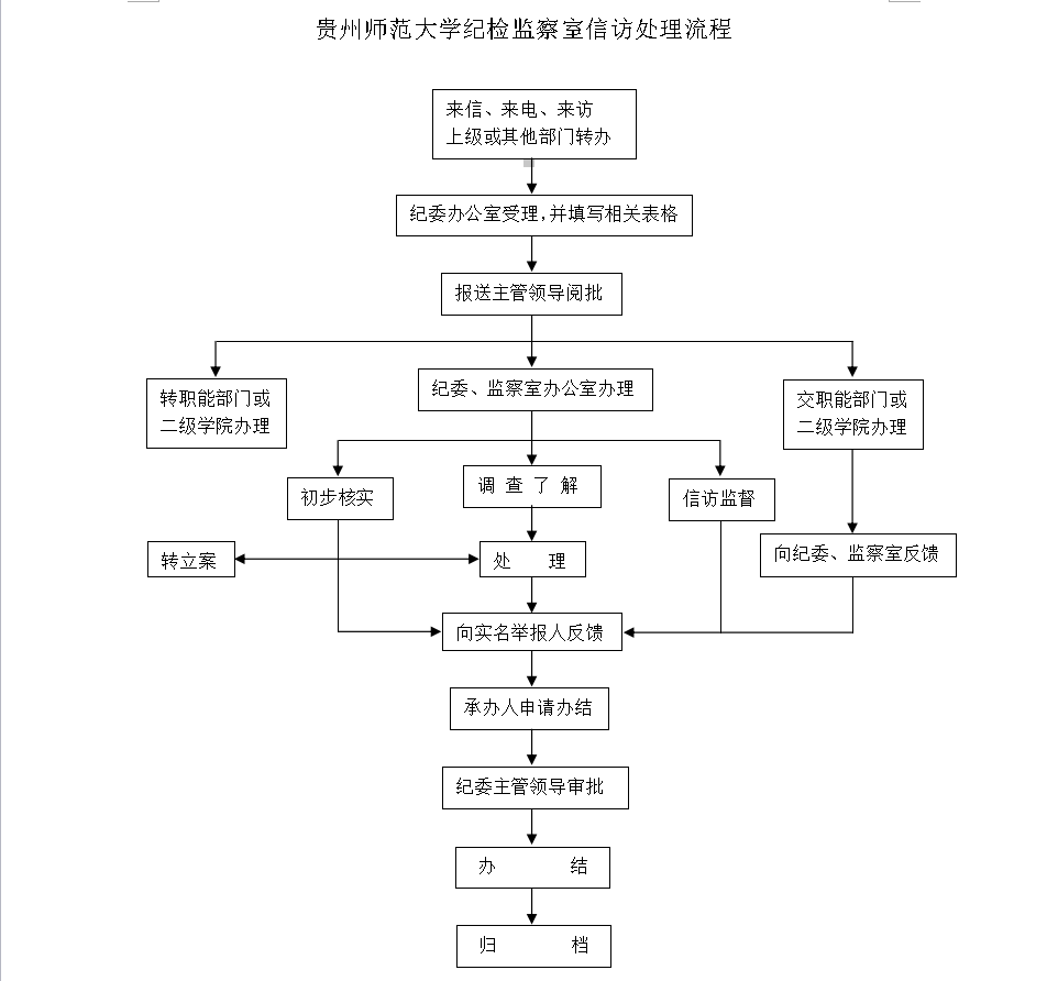 信访举报流程